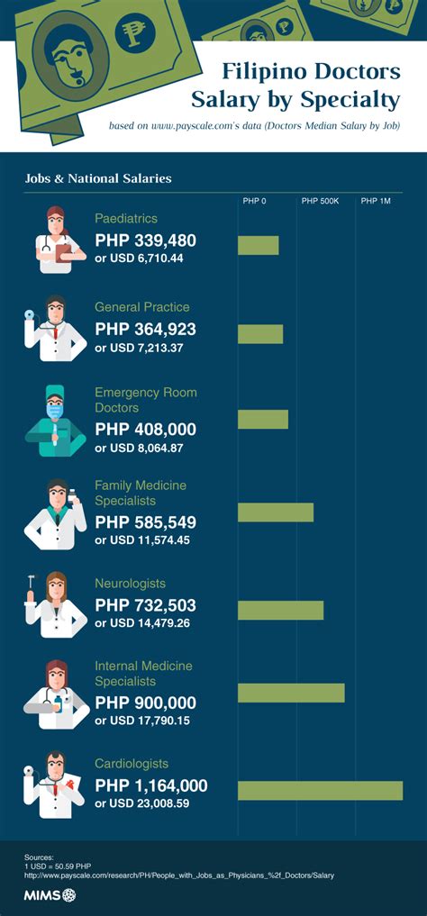 how much do doctors earn in the philippines|Salary: Medical Doctor in Philippines 2024 .